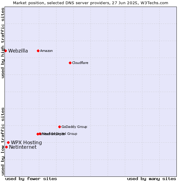 Market position of WPX Hosting vs. Netinternet vs. Webzilla