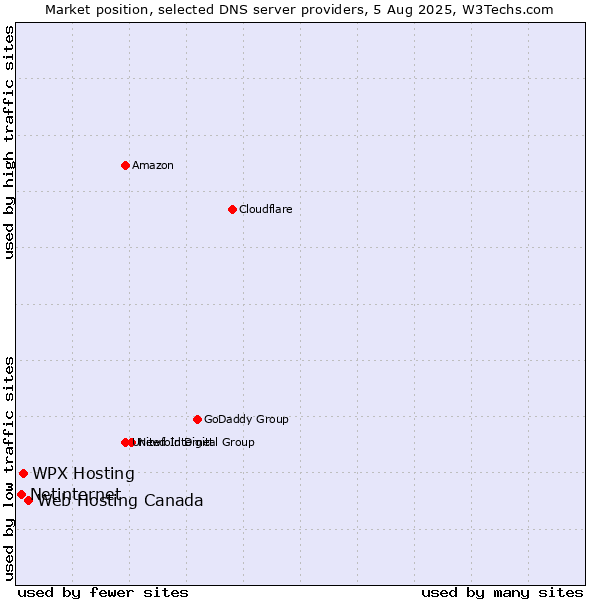 Market position of Web Hosting Canada vs. WPX Hosting vs. Netinternet