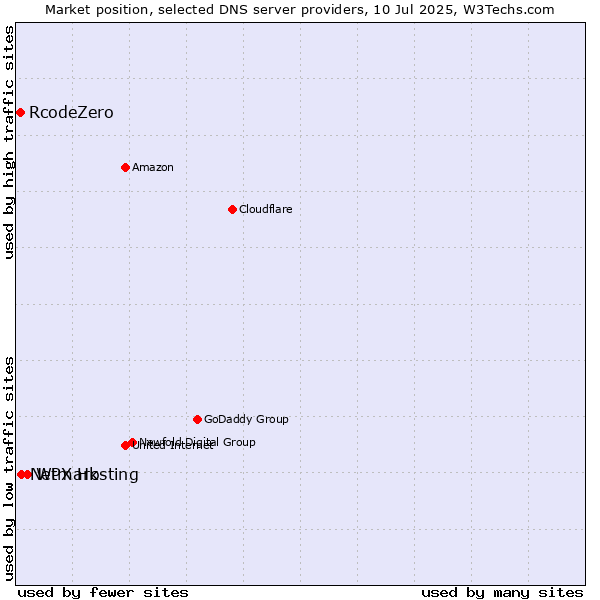 Market position of WPX Hosting vs. Netmark vs. RcodeZero