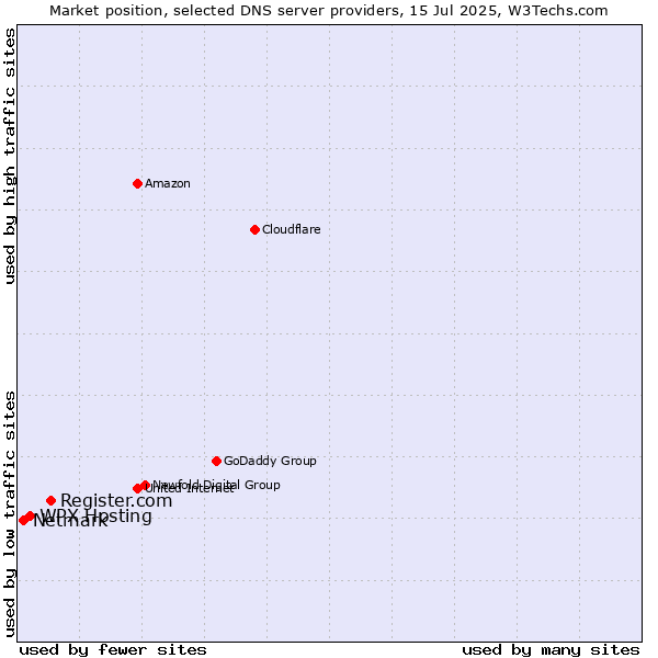 Market position of Register.com vs. WPX Hosting vs. Netmark