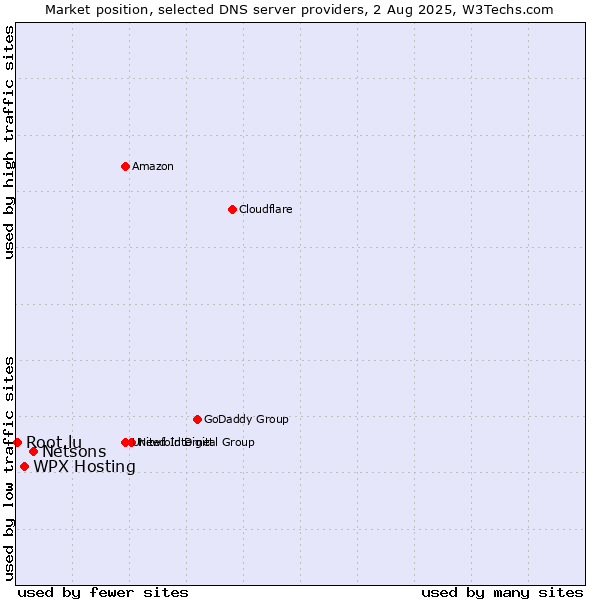 Market position of Netsons vs. WPX Hosting vs. Root.lu