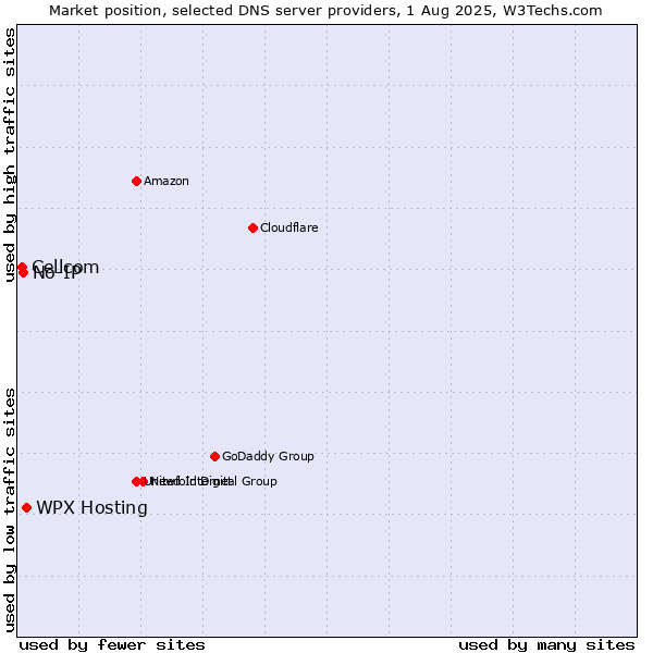 Market position of WPX Hosting vs. No-IP vs. Cellcom