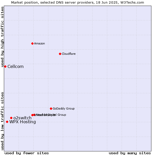 Market position of o2switch vs. WPX Hosting vs. Cellcom