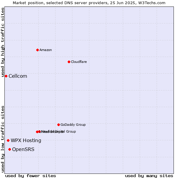 Market position of OpenSRS vs. WPX Hosting vs. Cellcom