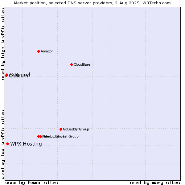 Market position of WPX Hosting vs. Serverel vs. Cellcom