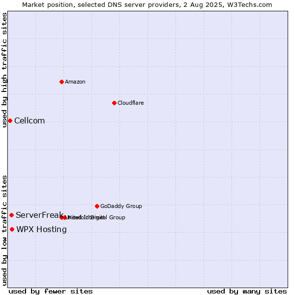 Market position of WPX Hosting vs. ServerFreak vs. Cellcom