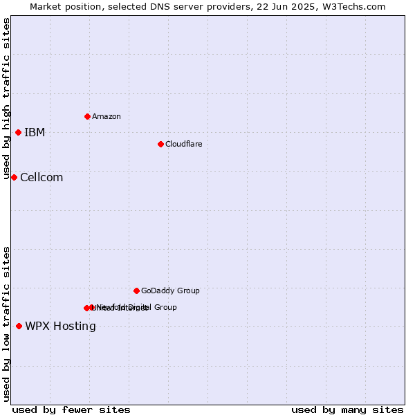 Market position of WPX Hosting vs. IBM vs. Cellcom
