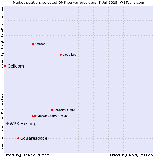 Market position of Squarespace vs. WPX Hosting vs. Cellcom