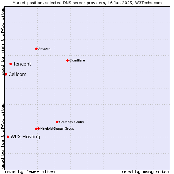 Market position of Tencent vs. WPX Hosting vs. Cellcom
