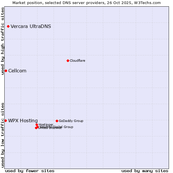 Market position of Vercara UltraDNS vs. Cellcom vs. WPX Hosting