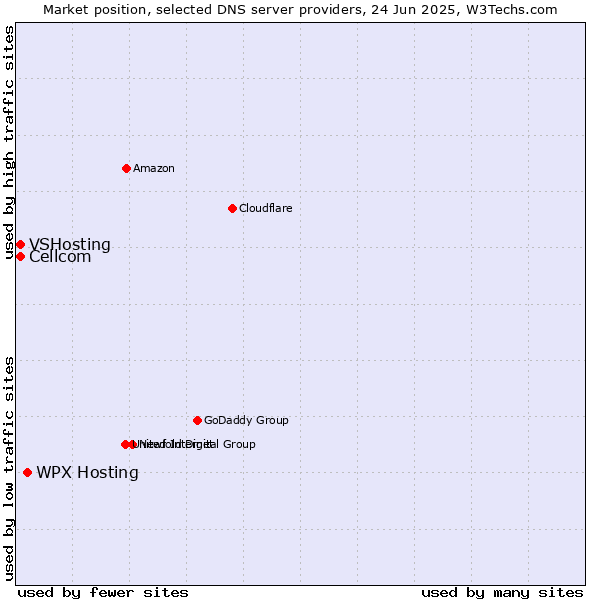 Market position of WPX Hosting vs. Cellcom vs. VSHosting