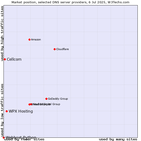Market position of WPX Hosting vs. Cellcom vs. Webhost Python