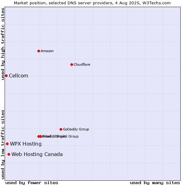 Market position of Web Hosting Canada vs. WPX Hosting vs. Cellcom