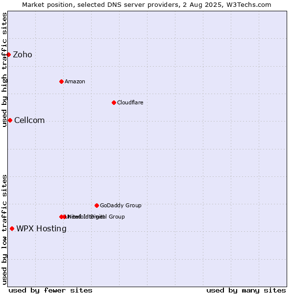 Market position of WPX Hosting vs. Cellcom vs. Zoho