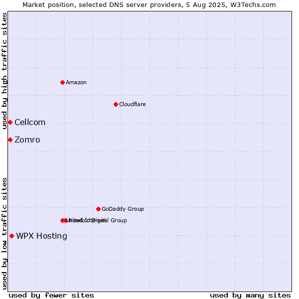Market position of WPX Hosting vs. Zomro vs. Cellcom
