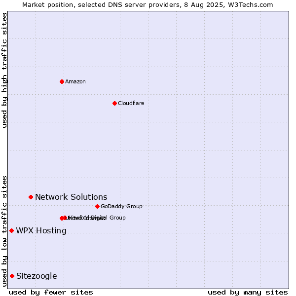 Market position of Network Solutions vs. WPX Hosting vs. Sitezoogle