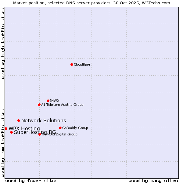 Market position of Network Solutions vs. SuperHosting.BG vs. WPX Hosting