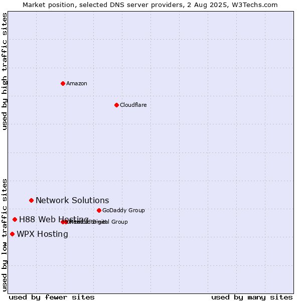 Market position of Network Solutions vs. H88 Web Hosting vs. WPX Hosting