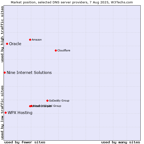 Market position of Oracle vs. WPX Hosting vs. Nine Internet Solutions