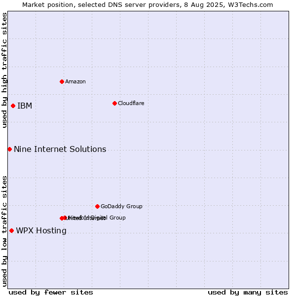 Market position of WPX Hosting vs. IBM vs. Nine Internet Solutions