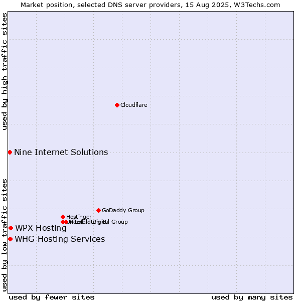 Market position of WPX Hosting vs. WHG Hosting Services vs. Nine Internet Solutions