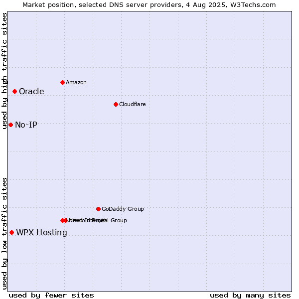 Market position of Oracle vs. WPX Hosting vs. No-IP
