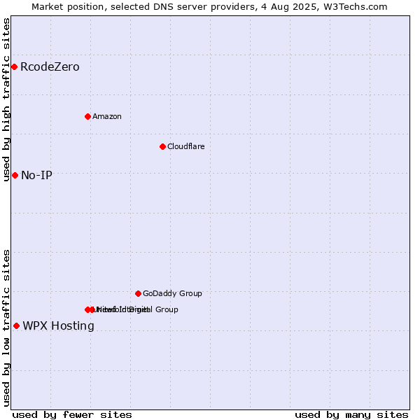 Market position of WPX Hosting vs. No-IP vs. RcodeZero