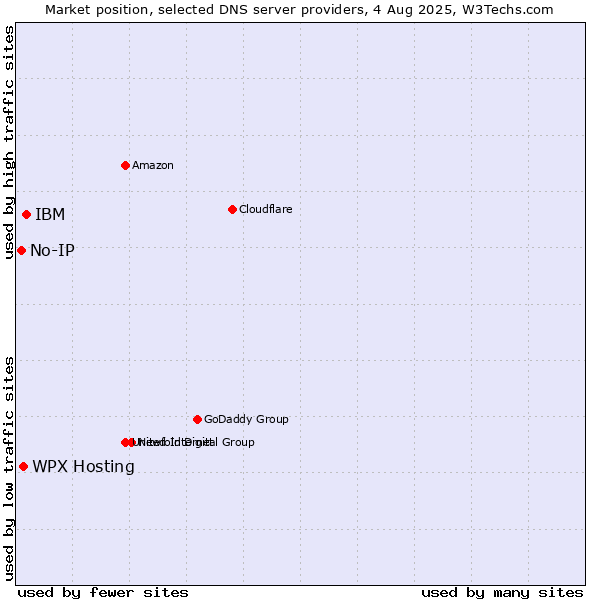 Market position of WPX Hosting vs. IBM vs. No-IP
