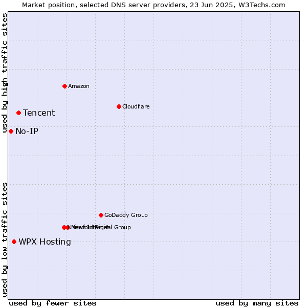 Market position of Tencent vs. WPX Hosting vs. No-IP
