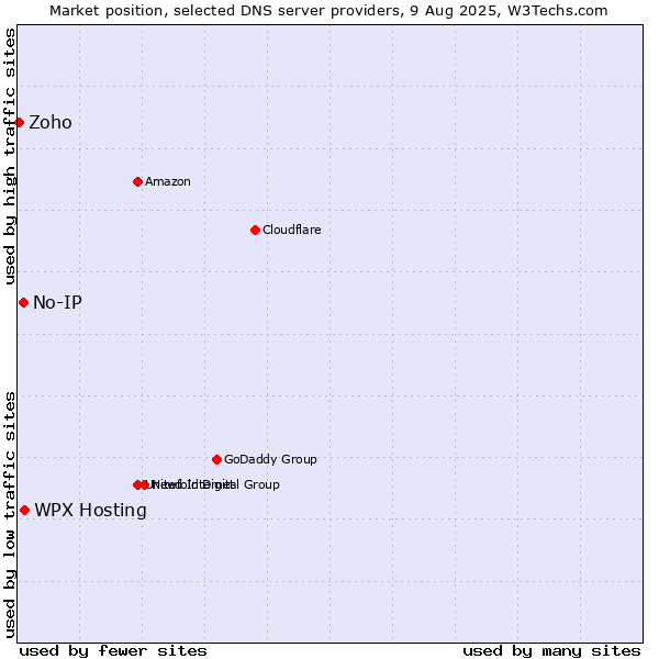 Market position of WPX Hosting vs. No-IP vs. Zoho