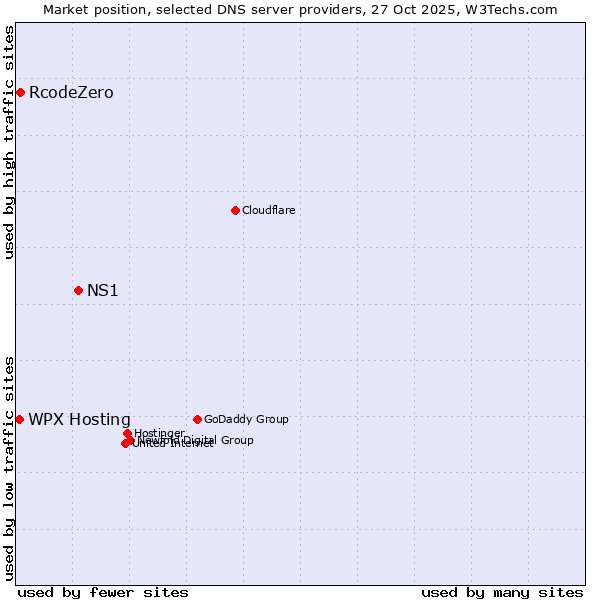 Market position of NS1 vs. RcodeZero vs. WPX Hosting