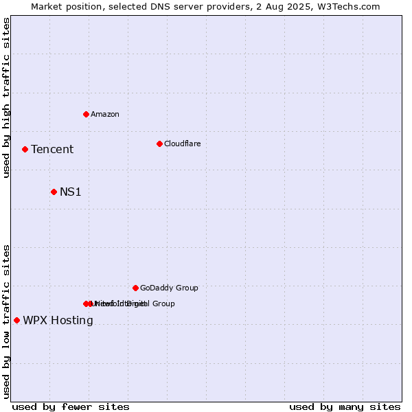 Market position of NS1 vs. Tencent vs. WPX Hosting