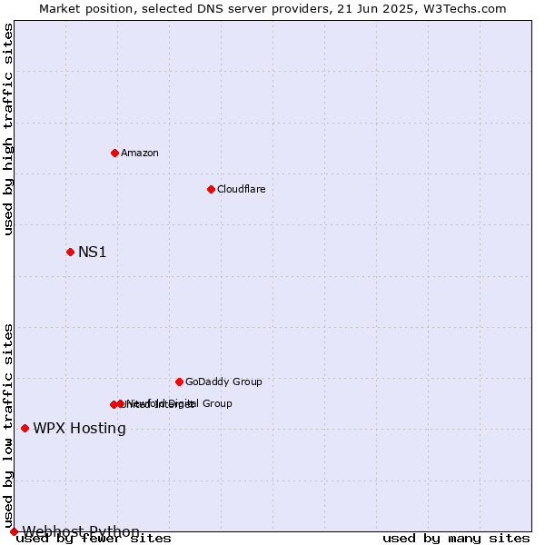 Market position of NS1 vs. WPX Hosting vs. Webhost Python