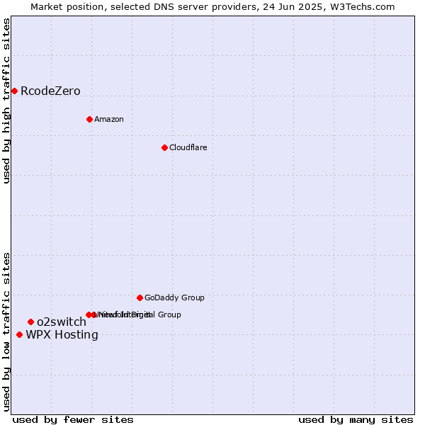 Market position of o2switch vs. WPX Hosting vs. RcodeZero