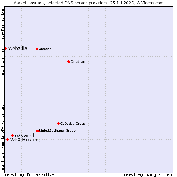 Market position of o2switch vs. WPX Hosting vs. Webzilla