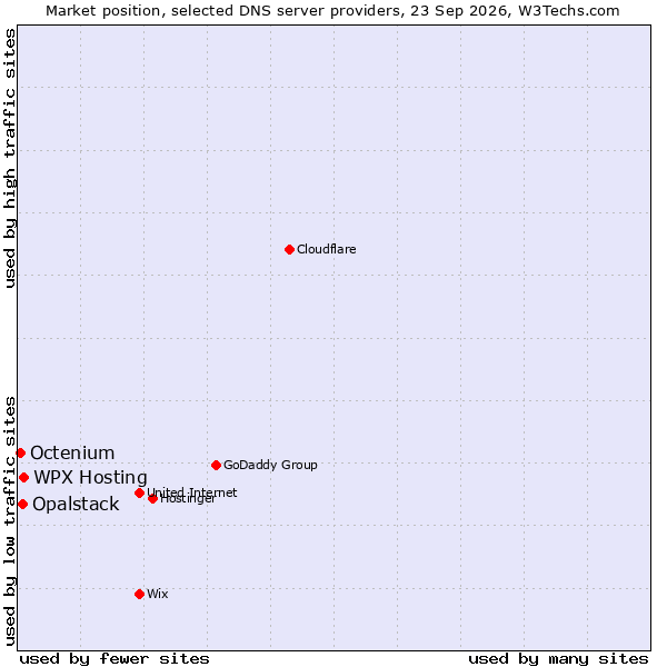 Market position of WPX Hosting vs. Opalstack vs. Octenium