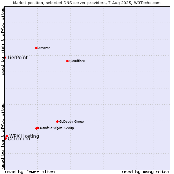 Market position of WPX Hosting vs. Octenium vs. TierPoint