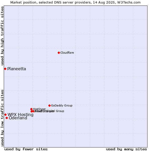 Market position of WPX Hosting vs. Oderland vs. Planeetta