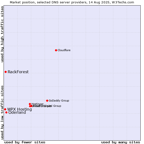 Market position of Oderland vs. WPX Hosting vs. RackForest