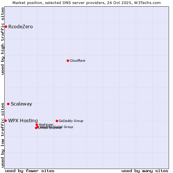 Market position of Scaleway vs. RcodeZero vs. WPX Hosting