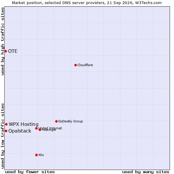 Market position of WPX Hosting vs. Opalstack vs. OTE