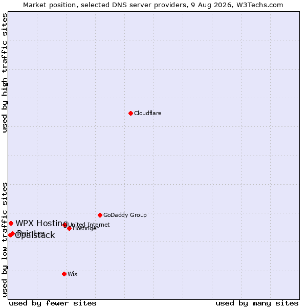 Market position of Pointer vs. WPX Hosting vs. Opalstack