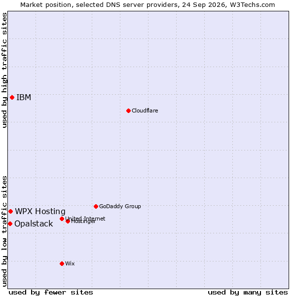Market position of IBM vs. WPX Hosting vs. Opalstack