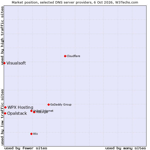Market position of WPX Hosting vs. Opalstack vs. Visualsoft