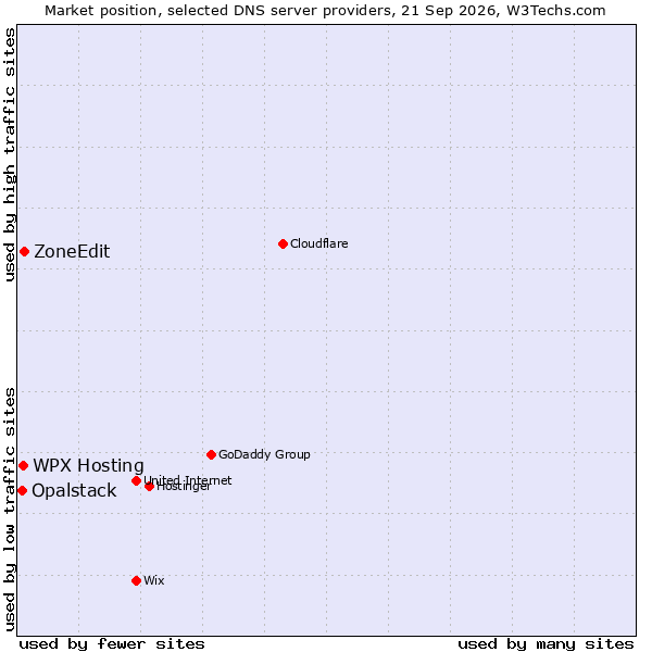 Market position of ZoneEdit vs. WPX Hosting vs. Opalstack