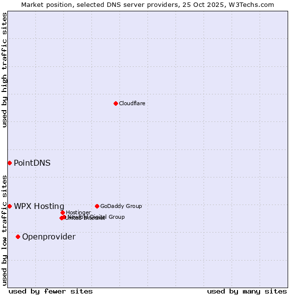Market position of Openprovider vs. PointDNS vs. WPX Hosting