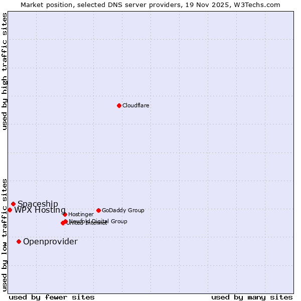 Market position of Openprovider vs. Spaceship vs. WPX Hosting