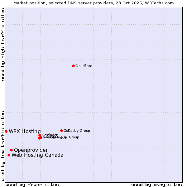 Market position of Openprovider vs. Web Hosting Canada vs. WPX Hosting