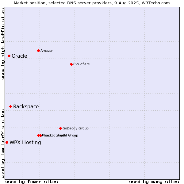 Market position of Rackspace vs. Oracle vs. WPX Hosting