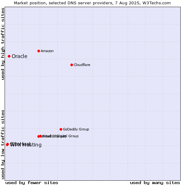 Market position of Oracle vs. WPX Hosting vs. SiteHost